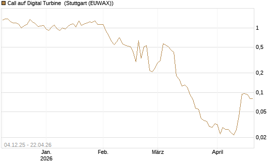Call auf Digital Turbine [Morgan Stanley & Co. Int. plc] Chart