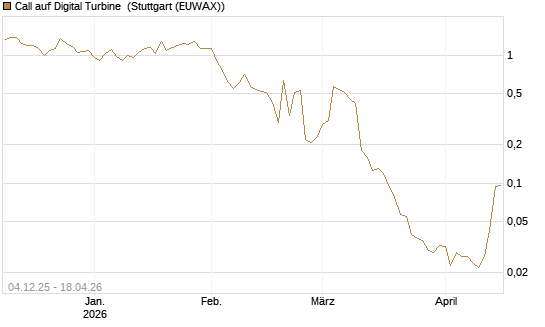 Call auf Digital Turbine [Morgan Stanley & Co. Int. plc] Chart