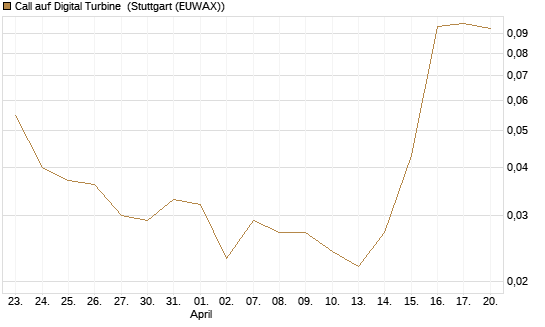 Call auf Digital Turbine [Morgan Stanley & Co. Int. plc] Chart