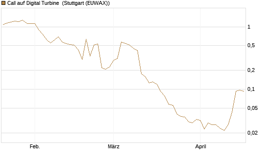 Call auf Digital Turbine [Morgan Stanley & Co. Int. plc] Chart