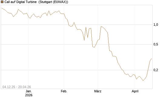 Call auf Digital Turbine [Morgan Stanley & Co. Int. plc] Chart