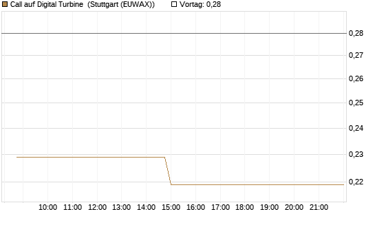 Call auf Digital Turbine [Morgan Stanley & Co. Int. plc] Chart