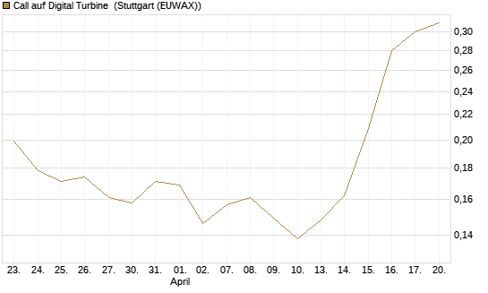 Call auf Digital Turbine [Morgan Stanley & Co. Int. plc] Chart