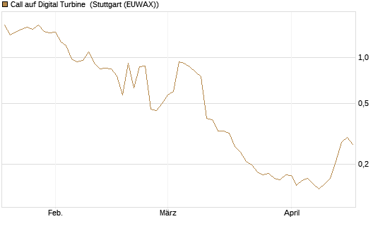 Call auf Digital Turbine [Morgan Stanley & Co. Int. plc] Chart