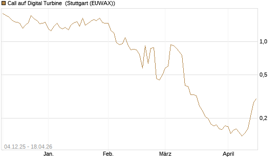 Call auf Digital Turbine [Morgan Stanley & Co. Int. plc] Chart
