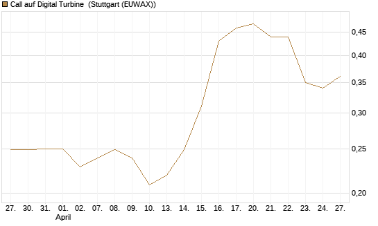 Call auf Digital Turbine [Morgan Stanley & Co. Int. plc] Chart