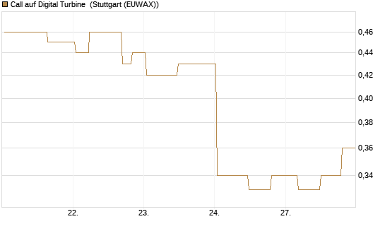 Call auf Digital Turbine [Morgan Stanley & Co. Int. plc] Chart