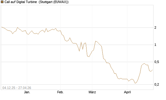 Call auf Digital Turbine [Morgan Stanley & Co. Int. plc] Chart