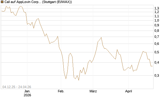 Call auf AppLovin Corp [Morgan Stanley & Co. Int. plc] Chart
