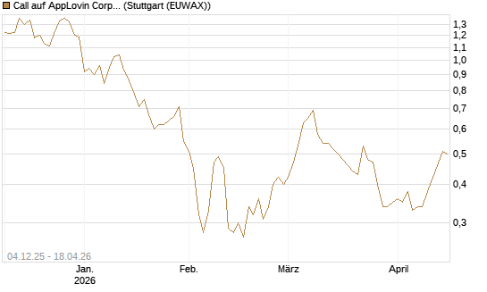 Call auf AppLovin Corp [Morgan Stanley & Co. Int. plc] Chart