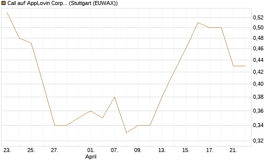 Call auf AppLovin Corp [Morgan Stanley & Co. Int. plc] Chart