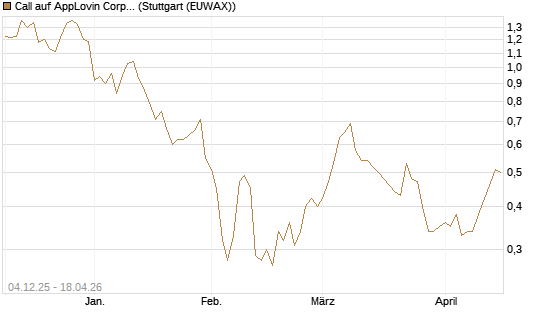 Call auf AppLovin Corp [Morgan Stanley & Co. Int. plc] Chart