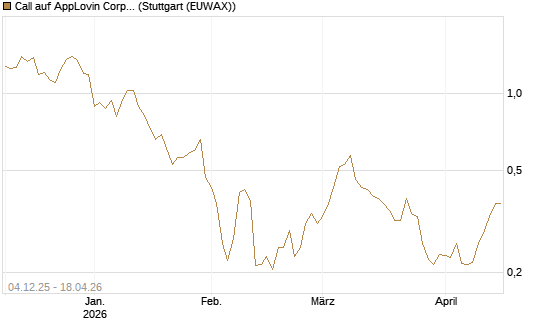 Call auf AppLovin Corp [Morgan Stanley & Co. Int. plc] Chart