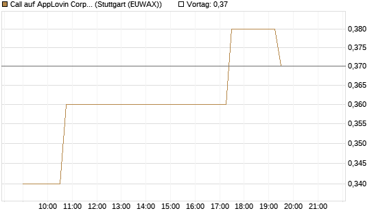 Call auf AppLovin Corp [Morgan Stanley & Co. Int. plc] Chart