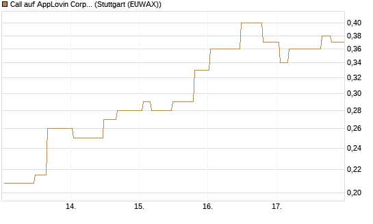 Call auf AppLovin Corp [Morgan Stanley & Co. Int. plc] Chart