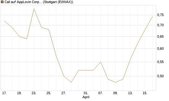 Call auf AppLovin Corp [Morgan Stanley & Co. Int. plc] Chart