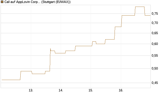 Call auf AppLovin Corp [Morgan Stanley & Co. Int. plc] Chart