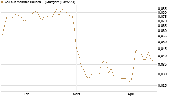 Call auf Monster Beverage [Morgan Stanley & Co. Int. plc] Chart