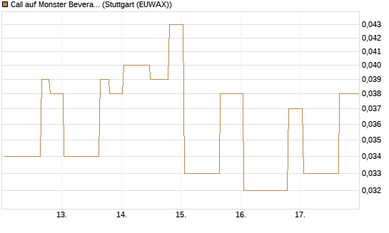Call auf Monster Beverage [Morgan Stanley & Co. Int. plc] Chart