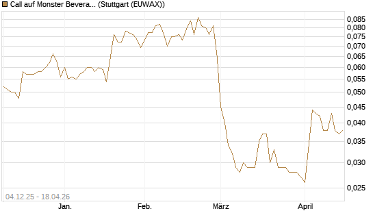 Call auf Monster Beverage [Morgan Stanley & Co. Int. plc] Chart