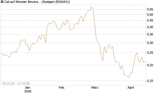 Call auf Monster Beverage [Morgan Stanley & Co. Int. plc] Chart