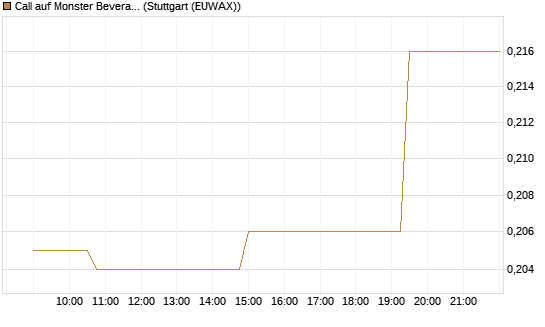 Call auf Monster Beverage [Morgan Stanley & Co. Int. plc] Chart