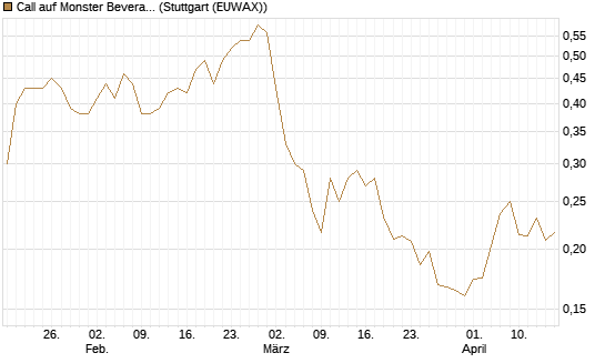Call auf Monster Beverage [Morgan Stanley & Co. Int. plc] Chart