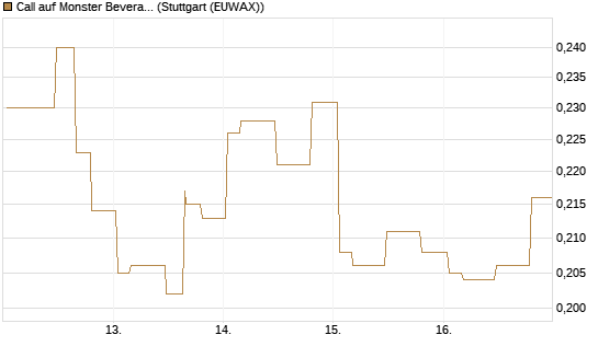 Call auf Monster Beverage [Morgan Stanley & Co. Int. plc] Chart