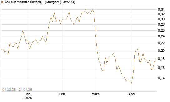 Call auf Monster Beverage [Morgan Stanley & Co. Int. plc] Chart