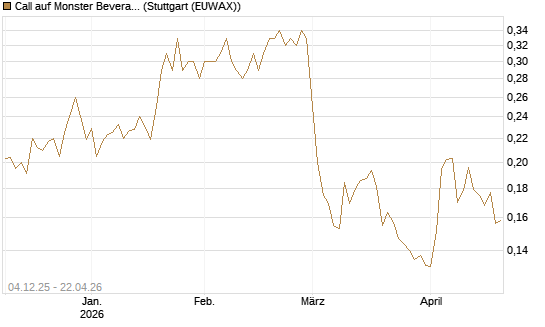 Call auf Monster Beverage [Morgan Stanley & Co. Int. plc] Chart