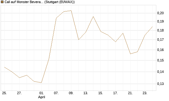 Call auf Monster Beverage [Morgan Stanley & Co. Int. plc] Chart