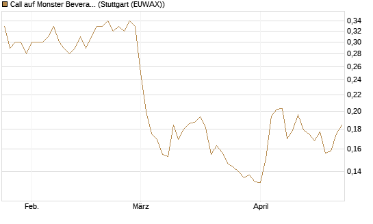 Call auf Monster Beverage [Morgan Stanley & Co. Int. plc] Chart