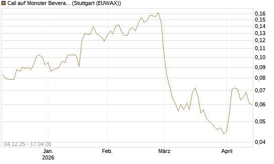 Call auf Monster Beverage [Morgan Stanley & Co. Int. plc] Chart