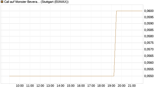 Call auf Monster Beverage [Morgan Stanley & Co. Int. plc] Chart