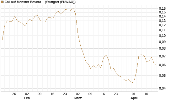 Call auf Monster Beverage [Morgan Stanley & Co. Int. plc] Chart