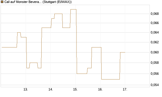 Call auf Monster Beverage [Morgan Stanley & Co. Int. plc] Chart