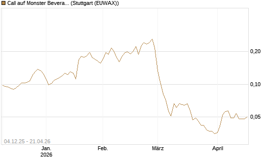 Call auf Monster Beverage [Morgan Stanley & Co. Int. plc] Chart