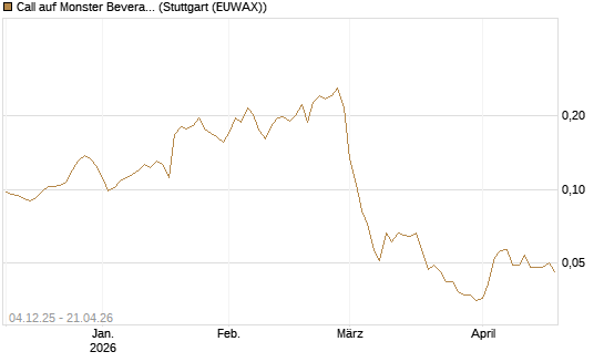 Call auf Monster Beverage [Morgan Stanley & Co. Int. plc] Chart
