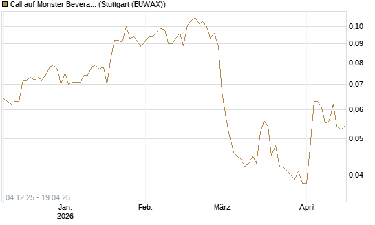 Call auf Monster Beverage [Morgan Stanley & Co. Int. plc] Chart