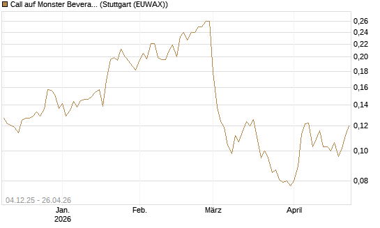 Call auf Monster Beverage [Morgan Stanley & Co. Int. plc] Chart