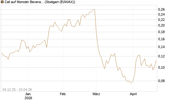 Call auf Monster Beverage [Morgan Stanley & Co. Int. plc] Chart