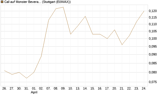 Call auf Monster Beverage [Morgan Stanley & Co. Int. plc] Chart