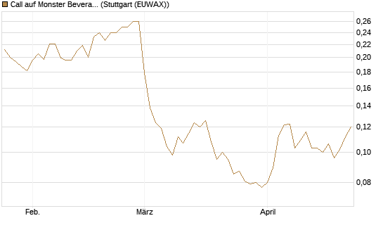 Call auf Monster Beverage [Morgan Stanley & Co. Int. plc] Chart
