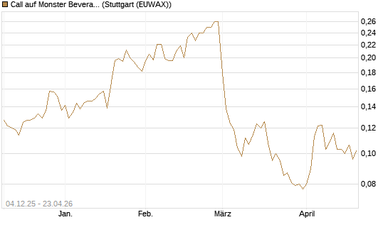 Call auf Monster Beverage [Morgan Stanley & Co. Int. plc] Chart