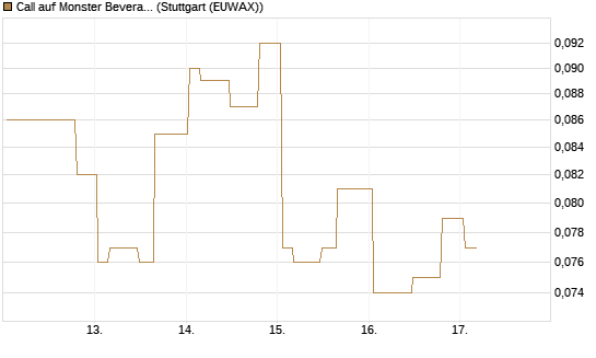 Call auf Monster Beverage [Morgan Stanley & Co. Int. plc] Chart