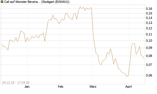 Call auf Monster Beverage [Morgan Stanley & Co. Int. plc] Chart
