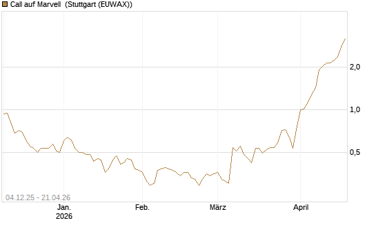 Call auf Marvell [Morgan Stanley & Co. Int. plc] Chart
