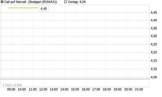 Call auf Marvell [Morgan Stanley & Co. Int. plc] Chart