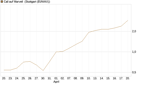 Call auf Marvell [Morgan Stanley & Co. Int. plc] Chart