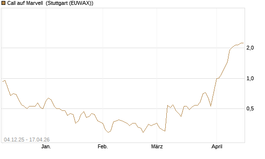 Call auf Marvell [Morgan Stanley & Co. Int. plc] Chart